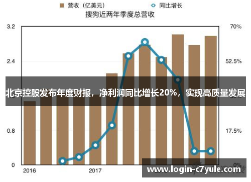 北京控股发布年度财报，净利润同比增长20%，实现高质量发展